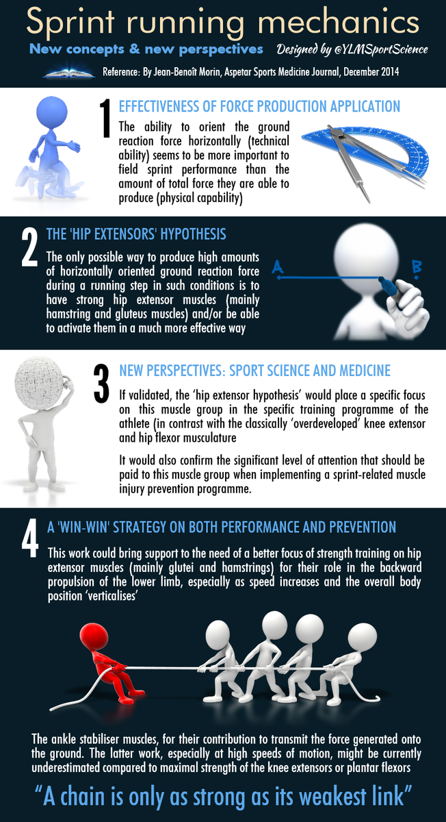 PDXpedsportsmed's tweet photo. Interesting new perspective on Sprint running mechanics @Aspetar J |  http://t.co/mVGKhfub4q http://t.co/nscj8qA9sT”