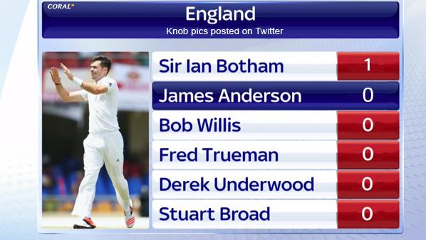 Coral's tweet photo. Jimmy Anderson overtakes Ian Botham in wickets taken, but remains behind Botham on the stats that really matter. http://t.co/CRBvG3zqVn