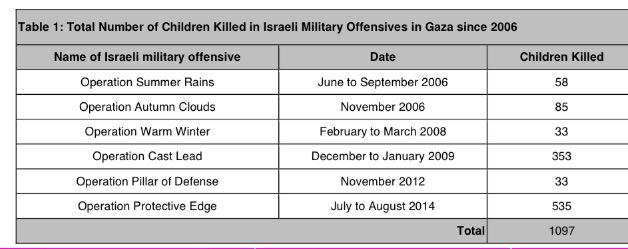 RaniaKhalek's tweet image. Since 2006, Gaza has been subjected to 6 Israeli assaults that have killed 1097 children electronicintifada.net/blogs/rania-kh…