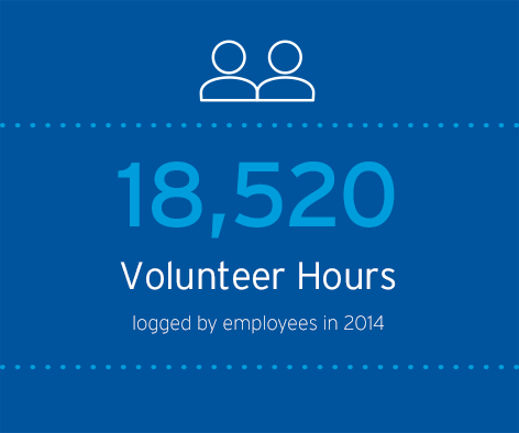 FirstTechFed's tweet photo. Last year, our employees served an average of 19.5 hrs in their communities! #NationalVolunteerWeek #FTCommunityFirst http://t.co/zuffyWiuvj