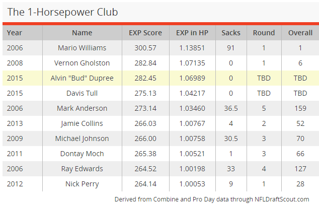 CarasikS's tweet photo. The 1HP Edge rushers club:
#NFL #NFLDraft #ExplosionScores http://t.co/GK1Jcad9pO
