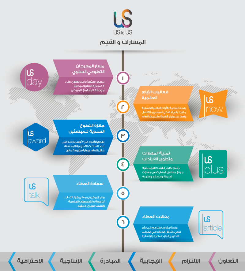 Us to U.S
المبادرات الإنسانية والعمل الاجتماعي
مسارات محددة. قيم سامية.. نحو أهداف حقيقة

#UsToUS Products and Values