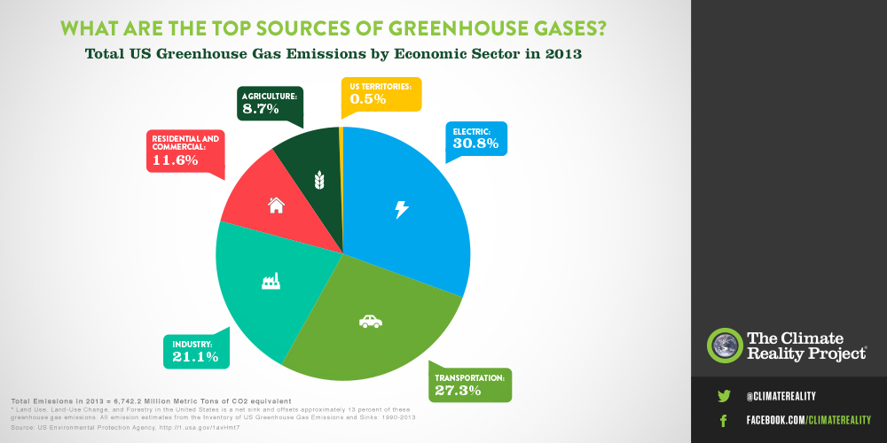 ClimateReality's tweet image. Electricity generation is the top source of greenhouse gas emissions in the US, not transportation. #MindBlown