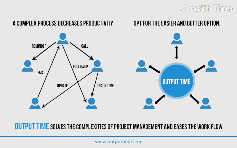 outputtime's tweet image. #OutputTime solves the complexities of #projectmanagement and eases the work flow. Signup:outputtime.com.