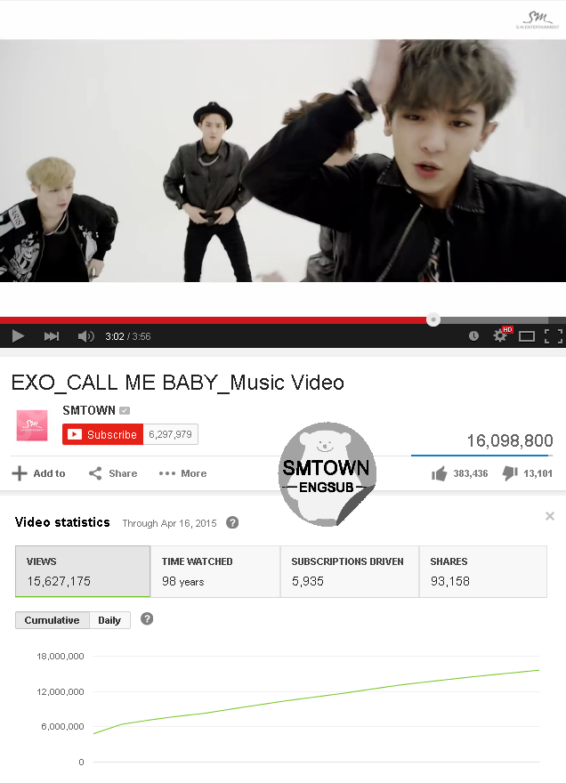 primindo's tweet photo. [INFO] EXO's "Call Me Baby" Korean ver. MV hits 16,000,000 views on YouTube http://t.co/809NBn20SW
👏👏👏