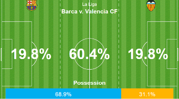 Si vols consultar les estadístiques del partit, consulta aquest enllaç: ow.ly/LMZPc  #FCBlive