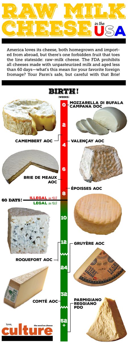 culturecheese's tweet image. Happy #RawMilkCheese Appreciation Day! Check out our infographic on what's legal in the US: ow.ly/LMYMx