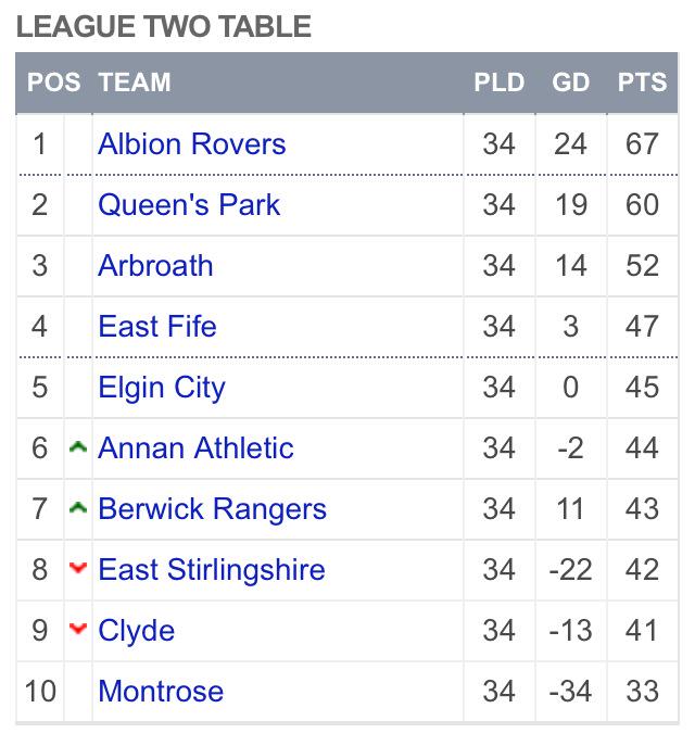 League 2 | Updated table confirming that <a href="/albionrovers/">Albion Rovers FC</a> are champions! #SPFL