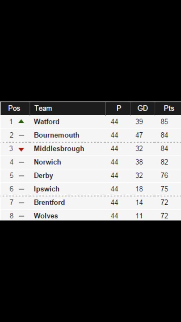 Nuff said #watfordfc #topoftheleague