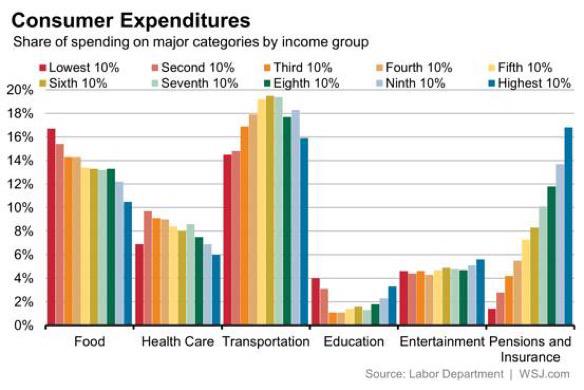 NickTimiraos's tweet photo. How Americans spend their money--the richest, the poorest, and everyone in between: http://t.co/uKkvposgjm http://t.co/GaJTCHPBjH