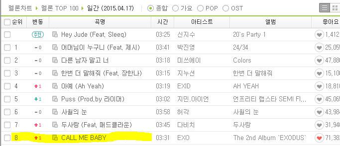 32w18's tweet photo. @MEITAO5_2 RT)★★매일밤 8시와 11시엔 멜론다운총공(한아이디당 한번씩)★콜미베비 음원성적이 매우 저조★★엑소를 위해 많은 엑소엘분들께서 투표뿐만 아니라 음원총공에도 함께 힘내주세요. http://t.co/sXsOTwaJv4