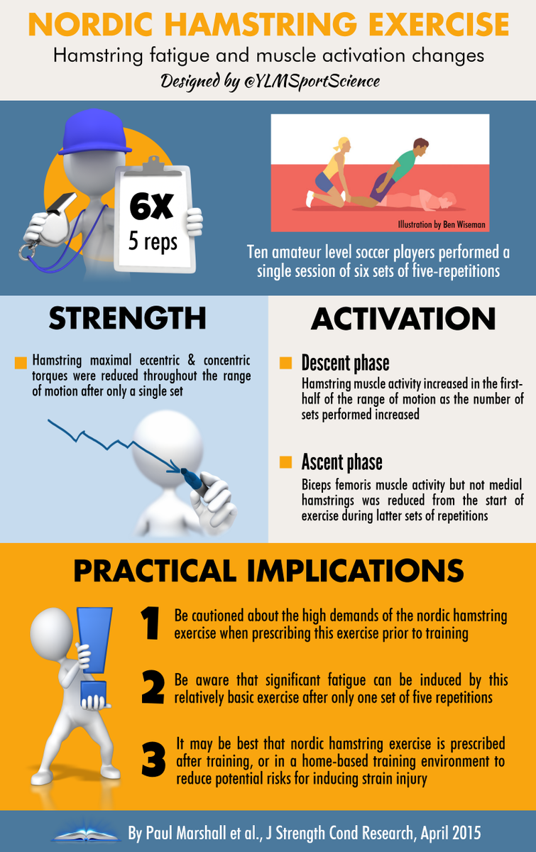 Nordic hamstring exercise: be aware of the extent of fatigue when it's prescribed prior to trg ylmsportscience.blogspot.com/2015/04/preven…
