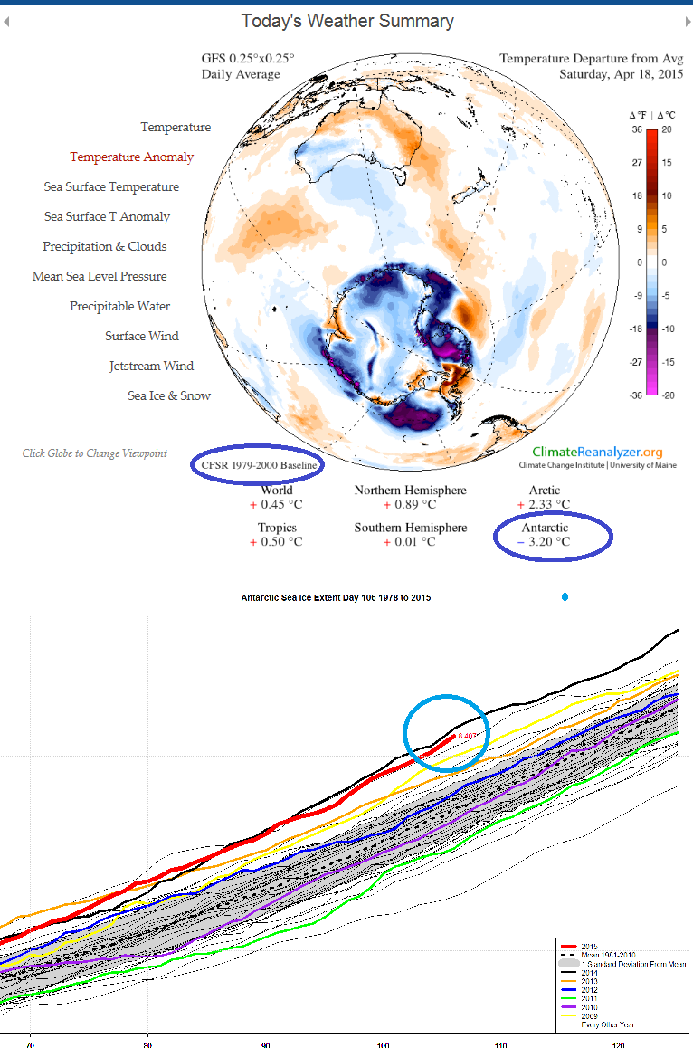 NJSnowPatriot's tweet image. Antarctica is running #feezer again &amp;amp;
Second Highest sea ice Extent for the day also.