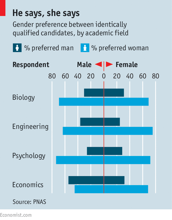 TheEconomist's tweet photo. A surprising survey suggests that sex bias in academia may be taking a turn for the better http://t.co/icl5zwWcMh http://t.co/DhixQcqfD3