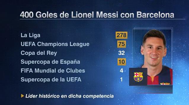 ESPNDatos's tweet photo. BAR 2-0 VAL, Messi (93'); 400 goles de Messi con @FCBarcelona http://t.co/joNzJjMVOv