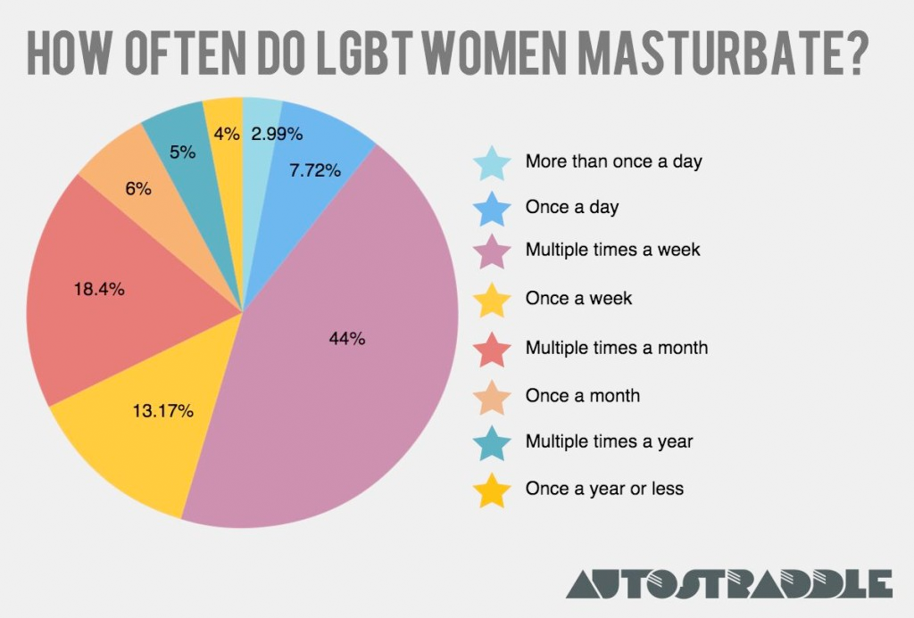 Autostraddle On Twitter According To Our Sex Survey Queer Women 