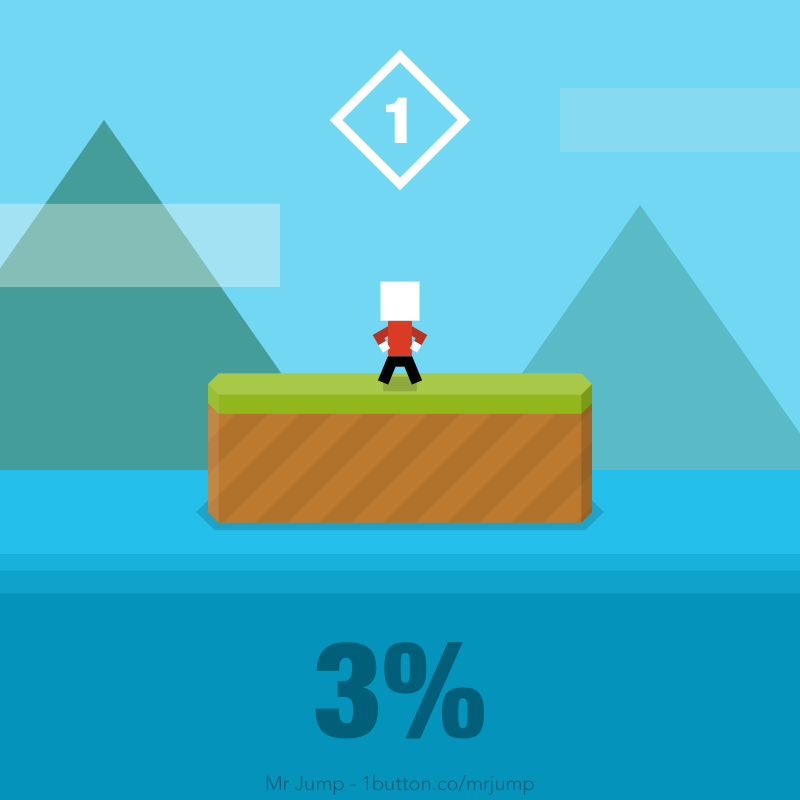 I just did 3% of the level 1! #MrJump 1b.cm/mrjump/app