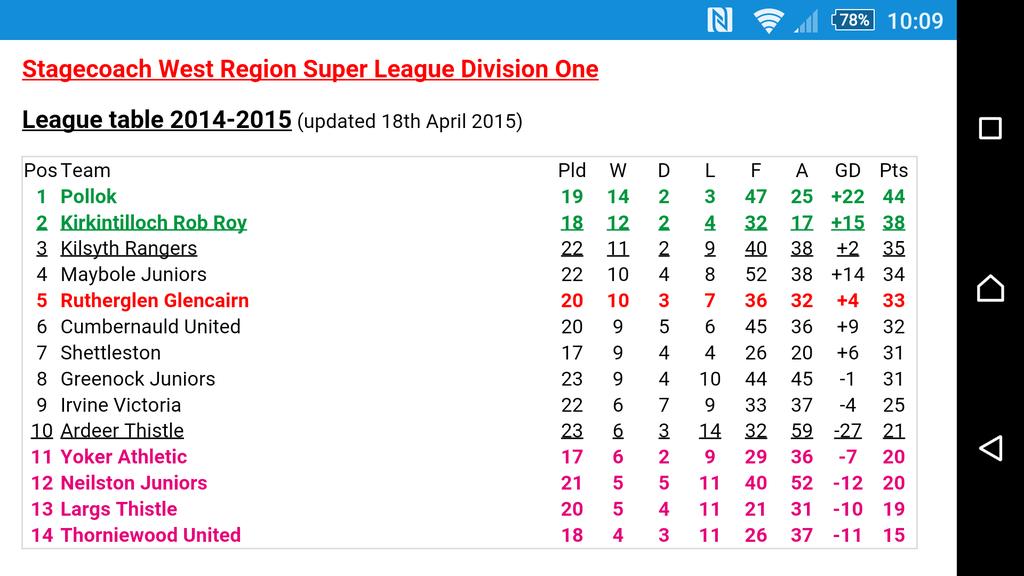 GlencairnFC's tweet photo. The league table as it stands after today's matches. Five wins in a row have kept alive our chances of promotion. http://t.co/u8ioABPPyF