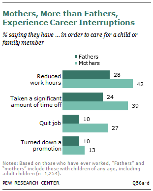 pewresearch's tweet photo. Most popular now on @FactTank: Key facts about the gender pay gap http://t.co/y6W0kC8BdS http://t.co/t8F3NcnLg5