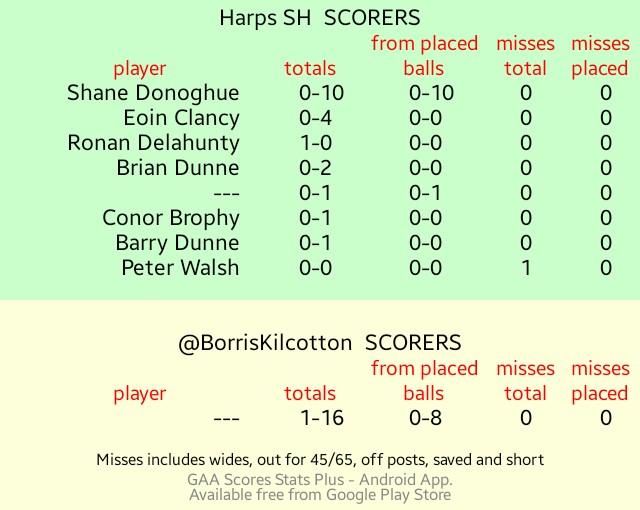 TheHarpsGAA's tweet photo. Harps SH  v. @BorrisKilcotton  scorers http://t.co/cKfXy6jxOL
