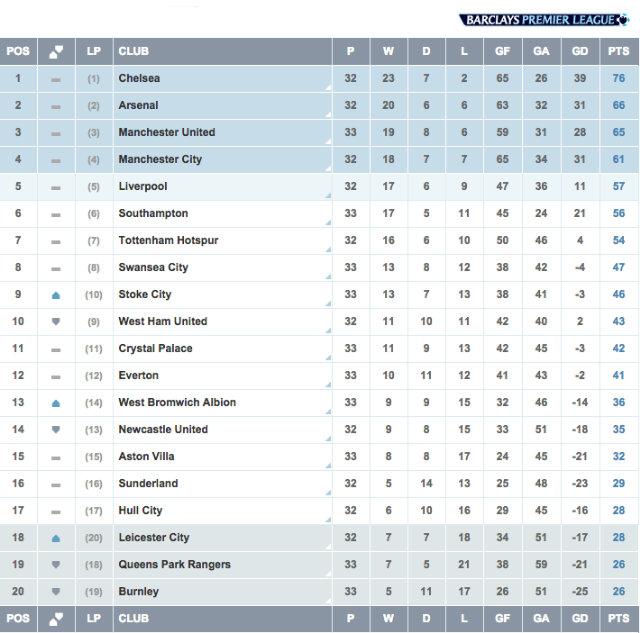 SSB_Bola's tweet photo. Update klasemen sementara #BPL. Chelsea jauh melesat dgn busnya #SSB_Bola http://t.co/85iPt1xoSY