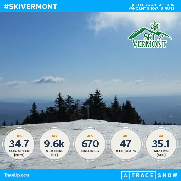 methodpeter's tweet image. Check my @traceup snowboarding stats (@ Mount Snow, 9 runs, 40.9 mph max speed, 9.6k vertic... snow.traceup.com/stats/u?uId=51…