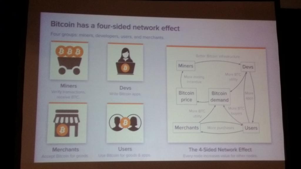lightcoin's tweet image. "#Bitcoin has a four-sided network effect." - @balajis @a16z @21dotco @BitcoinJobFair