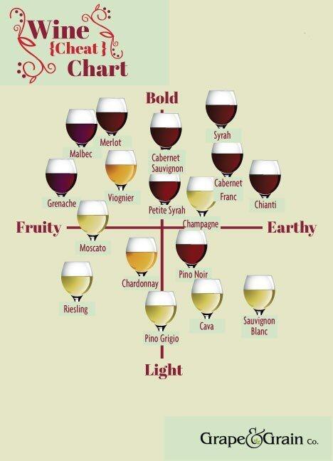 winewankers's tweet photo. One of our favorite #wine cheat charts! http://t.co/bWXNOHp0FM