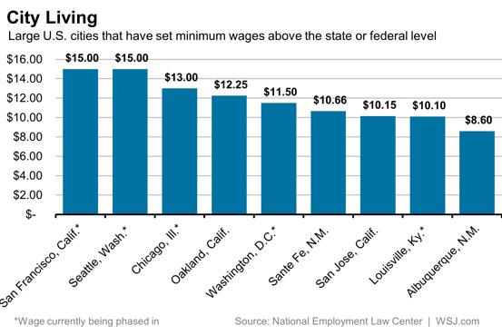 WSJecon's tweet photo. Minimum wage at $15/hour has fighting chance in some large U.S. cities. http://t.co/oyIZTtHjqM http://t.co/uIlWgVWEPD