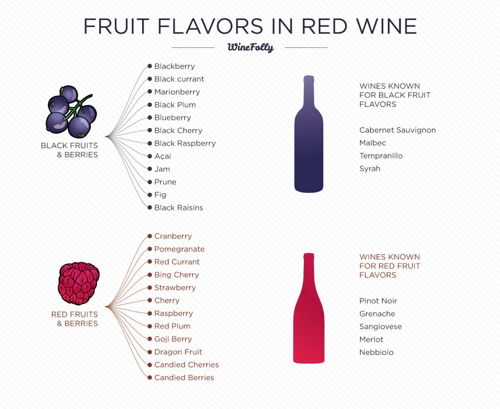 DemiCassiani's tweet photo. Fruit Flavours in 🍷Red #Wine via @WineFolly http://t.co/DyCyLpwdrg @JMiquelWine @winewankers @MacCocktail #WineLover http://t.co/XKHTxFZLYb