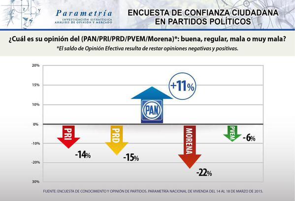 Los ciudadanos confían en <a href="/AccionNacional/">Acción Nacional</a>, México desea que nosotros #CambiemosElRumbo #ClaroQuePodemos ¿A poco no?