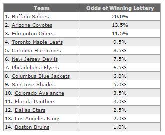 NHLPR's tweet photo. A closer look at the #NHLDraft Lottery procedure: http://t.co/rWjMHuEzId http://t.co/ROTFOAlXSp