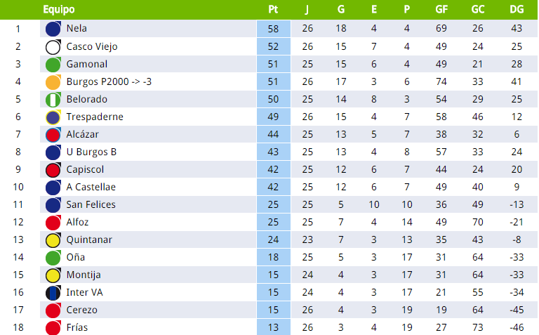 CD_Cerezo's tweet photo. derrota por 3-1 del cd.cerezo que jugo con 10 desde el minuto 55. asi queda la clasificación tras la jornada de ayer http://t.co/0al70xusla