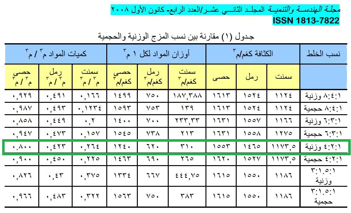 مهندس عبدالغني الجند A Twitteren Skz 2011 وزن المتر المكعب من الخرسانة المسلحة قرابة 2500 كجم اي 2 5 طن