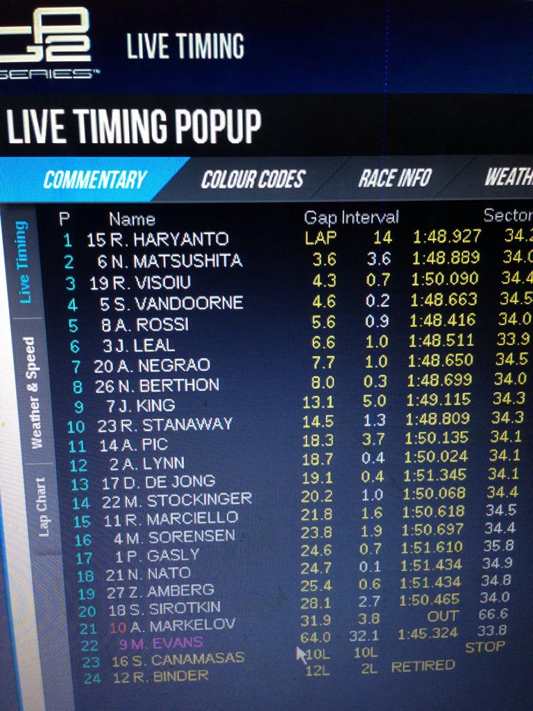 SahabatRio's tweet photo. 9 laps to go @RHaryantoracing still in the LEADS !!! #SupportRH15 #GoCamposRacing http://t.co/PwOYJjFYcW