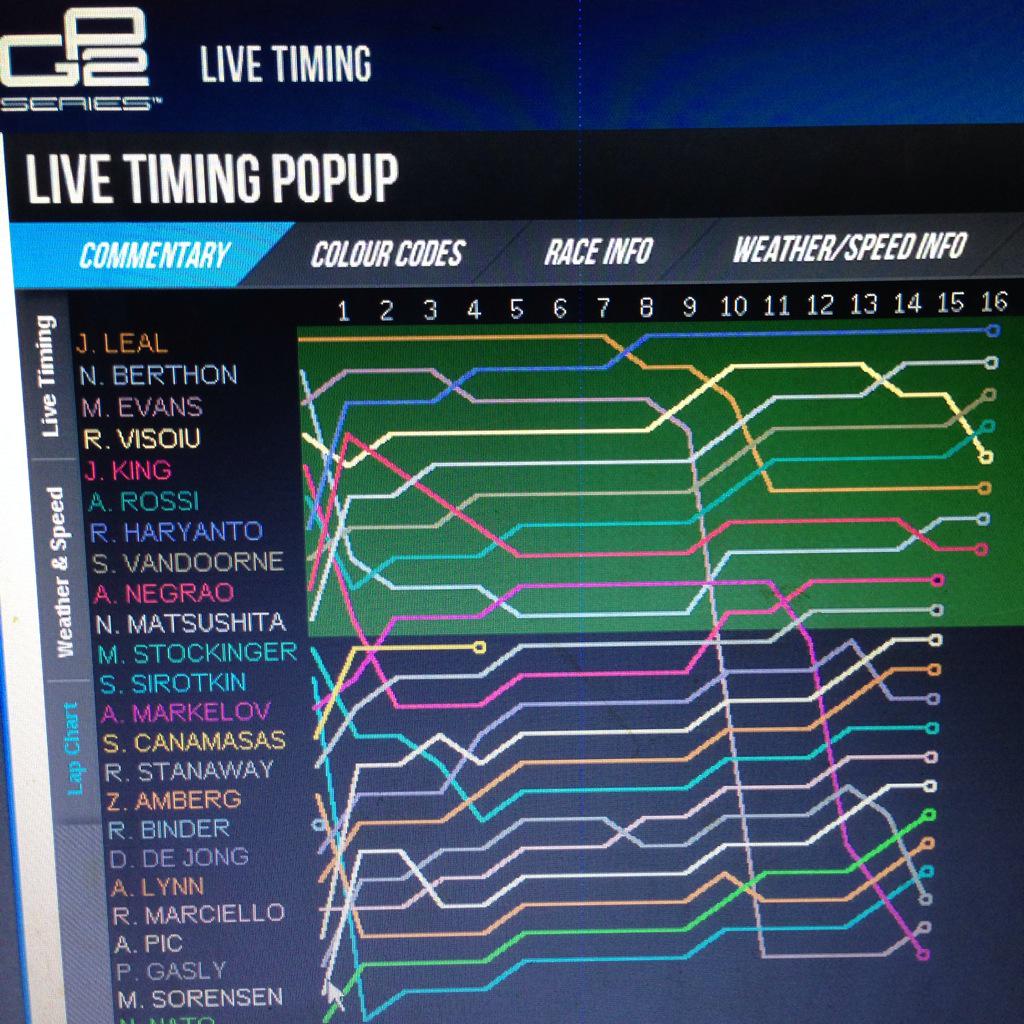 SahabatRio's tweet photo. Lap chart by @RHaryantoracing pretty car !!! @CamposRacing #SupportRH15 #GoCamposRacing http://t.co/Htxxv2sX3p