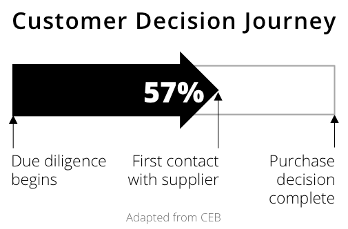 bobapollo's tweet photo. Simply unbelievable: The B2B buying decision process - challenging the 57% myth http://t.co/67lp5qX0RD #b2bsales http://t.co/z5pVPAdcFI