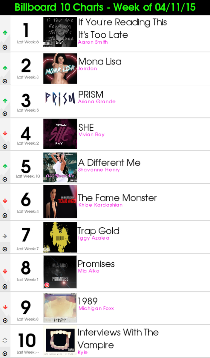 S3billboard's tweet photo. The "Hot 10" &amp; "Billboard 10" Charts From 2 Weeks Ago! New Charts to be Released THIS AFTERNOON 🎵💿📀💽🎵 http://t.co/NebkqrQhu1