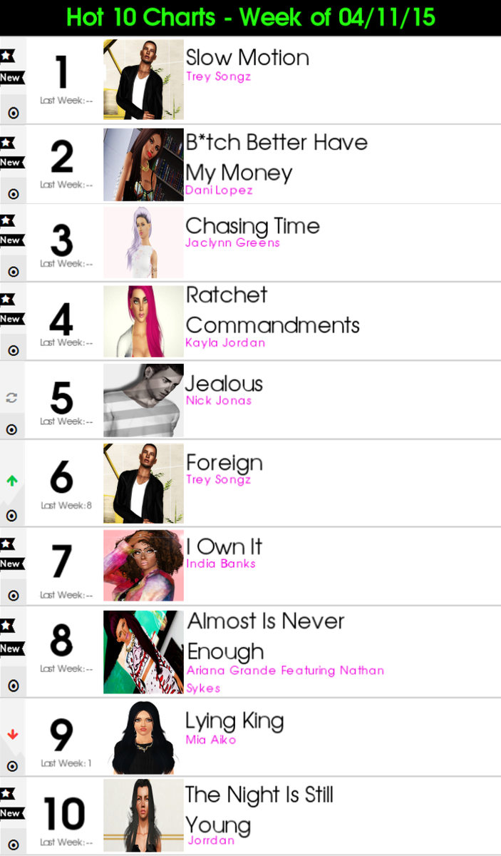 S3billboard's tweet photo. The "Hot 10" &amp; "Billboard 10" Charts From 2 Weeks Ago! New Charts to be Released THIS AFTERNOON 🎵💿📀💽🎵 http://t.co/NebkqrQhu1