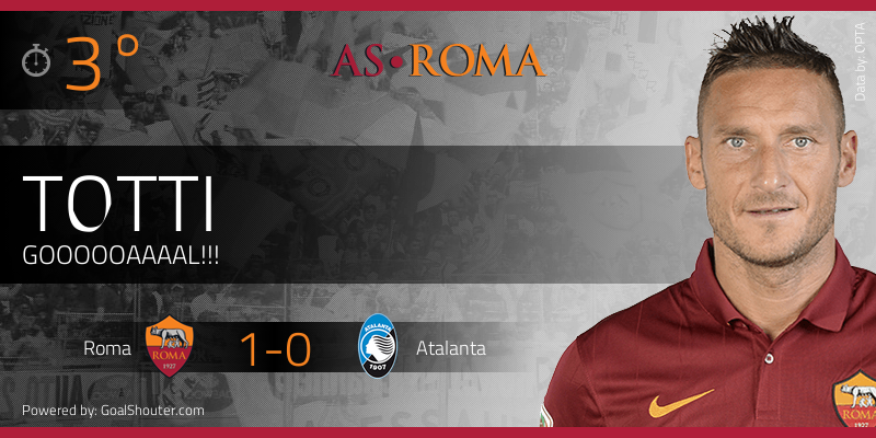 OfficialASRoma's tweet photo. 3° #RomaAtalanta 1-0: GOL!!! http://t.co/O7w9Lvvjoa