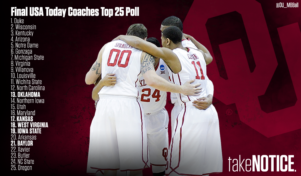 Final <a href="/USAToday/">USA TODAY</a> Coaches Poll announced and #Sooners are highest-rated #Big12 team.