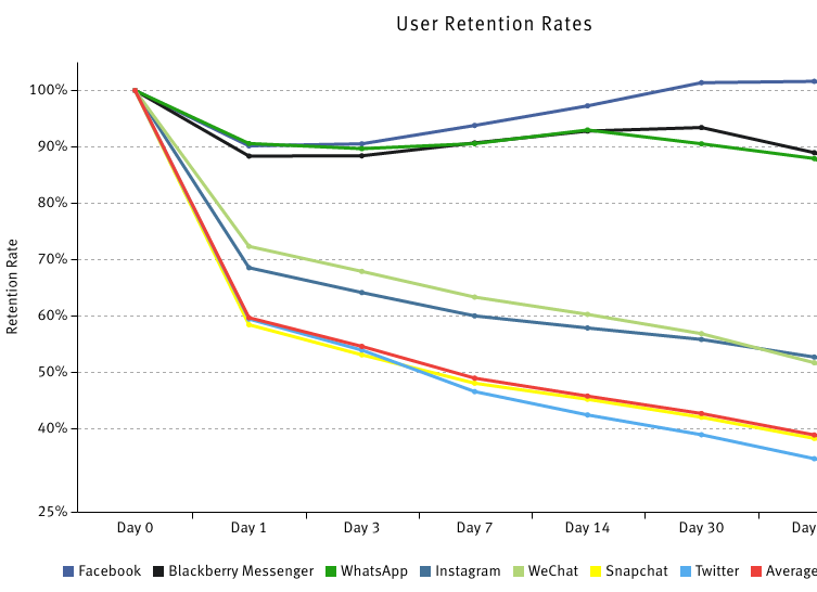 amir's tweet image. Incredible @quettra data: user retention rates for 19 apps on 6% of all active Android phones theinformation.com/which-apps-ret…