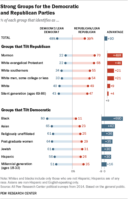 alec_h_tyson's tweet photo. #GOP has a 48pt edge on leaned #PartyID among #Mormons, 46pt edge among #Evangelicals
http://t.co/IVGcTKnxiB http://t.co/fQBCjwNFJJ