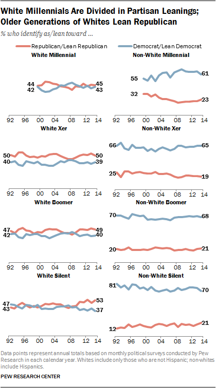 alec_h_tyson's tweet photo. Dem #PartyID edge among #Millennials driven by diversity. Millennial whites as likely to lean Rep (45%) as Dem (43%) http://t.co/Wk0zgrfcpH
