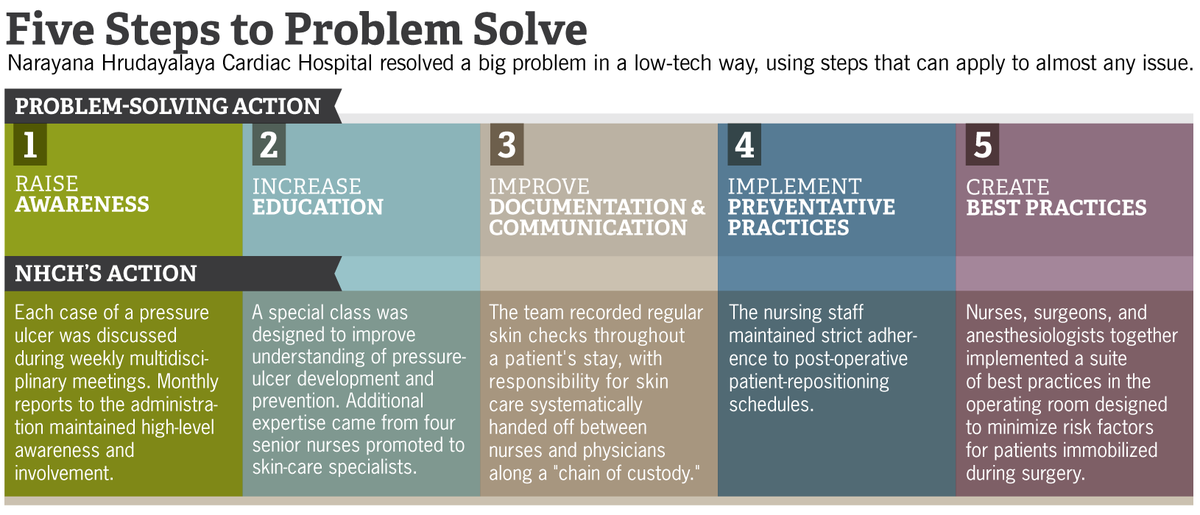StanfordGSB's tweet photo. How a hospital in India drastically reduced the number of patients with pressure ulcers: http://t.co/cs7cEqRbwm http://t.co/UflGWTOOlJ