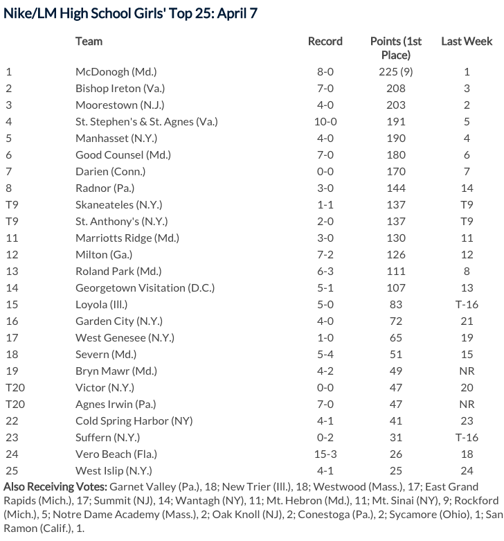 USALMag's tweet photo. Nike/LM HS Girls' National Top 5
McDonogh
Bishop Ireton
Moorestown
SSSA
Manhasset
Top 25: http://t.co/uLOIkJDmg9 http://t.co/TCsV3geOvo