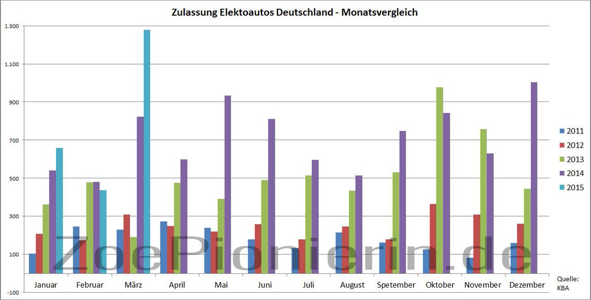 ZoePionierin's tweet photo. Neuer #Elektroauto-Absatzrekord. 1.278 Elektroautos wurden im März 2015 in Deutschland zugelassen. #Plop http://t.co/6fsPhtvLjq