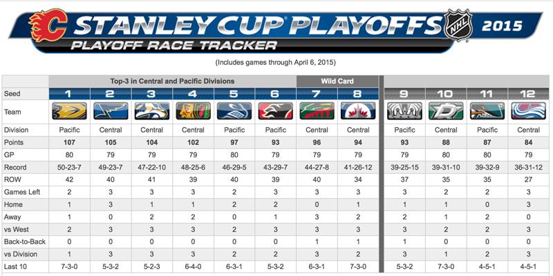 NHLFlames's tweet photo. Stay up-to-date on the Western Conference race to the postseason with our Playoff Tracker! http://t.co/Kf163hvth9 http://t.co/NK5NptbPsR