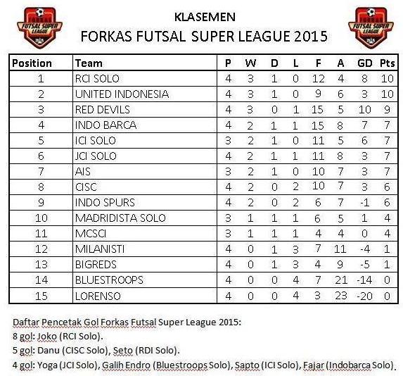 ForKAS_Solo's tweet photo. Klasemen #FFSL2015 | Big Three: 1. @RCI_Solo , 2. @UtdIndonesiaSLO , 3. @RedDev_ID | Top Skor: @Jhopu17 (8 gol). http://t.co/MQi4LUM6eP