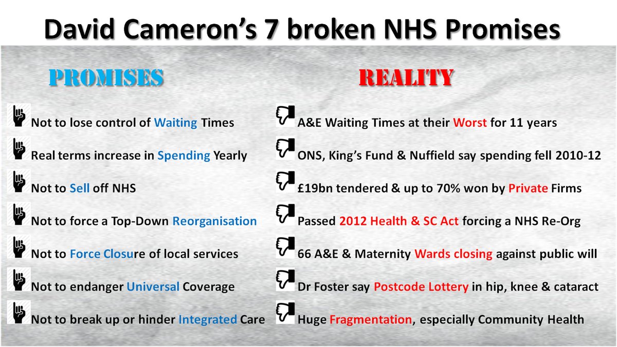 ToryFibs's tweet photo. 1,798 days ago David Cameron made these 7 separate NHS Promises... Here they are.... Guess what? He broke them all... http://t.co/M4MX9AF8pD